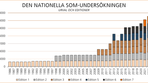 Diagram över urval och editioner i de nationella SOM-undersökningarna