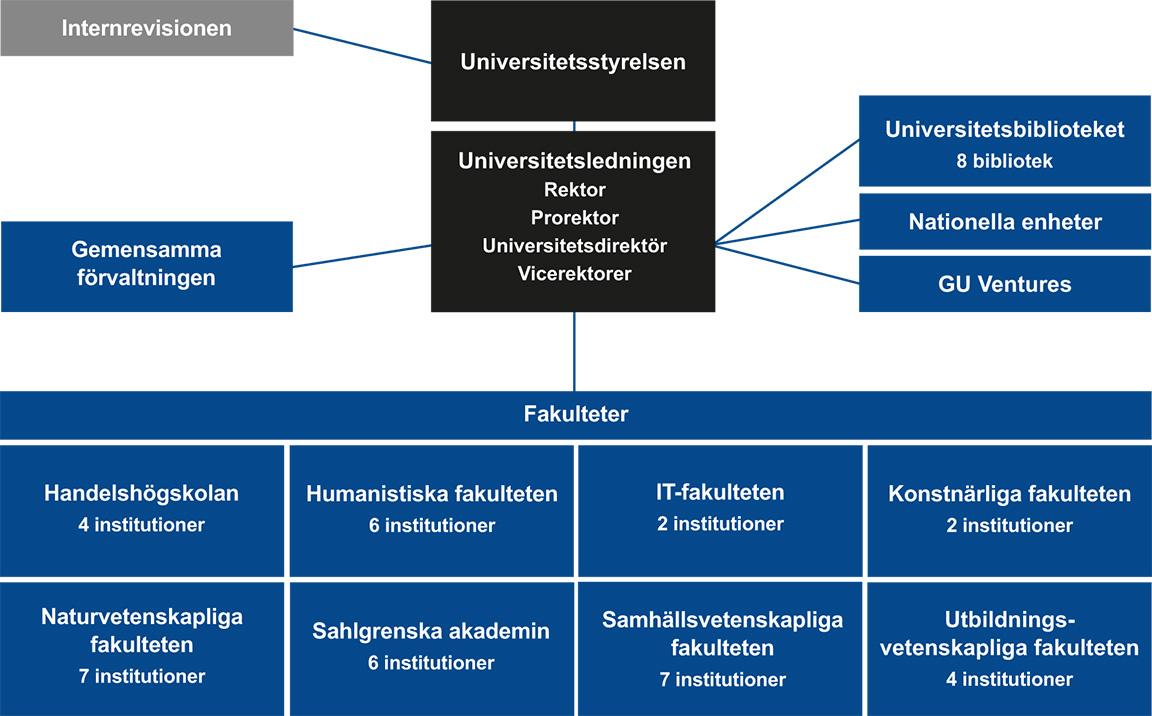 Organisationsskiss över Göteborgs universitet. Innehållet förklaras i texten på sidan.