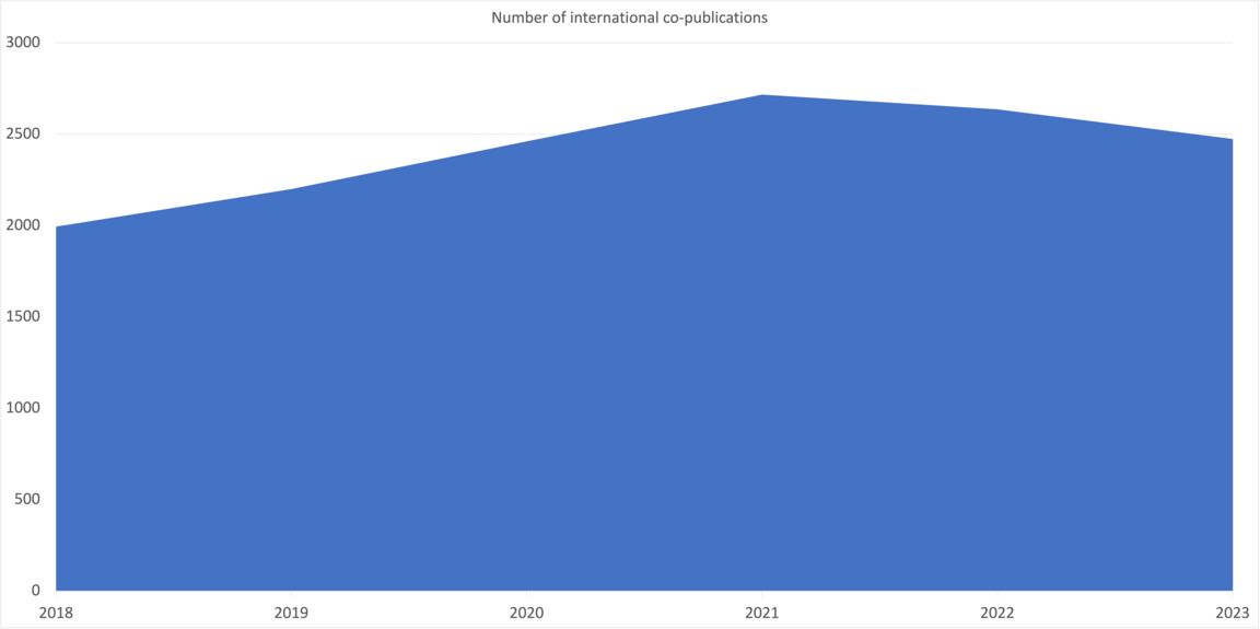 国际联合出版物的数量。