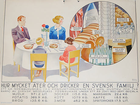 Bild på plansch över svenskar matvanor i historiskt perspektiv