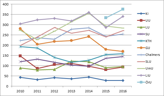 The positions of Swedish higher education institutions in Times Higher Education World University Rankings 2010–2016.