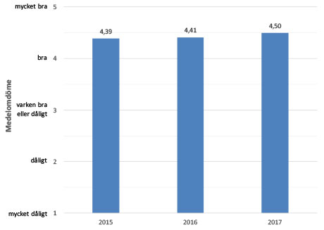 Stapeldiagram som visar hur medelomdömet har ökat något under 2015-2017