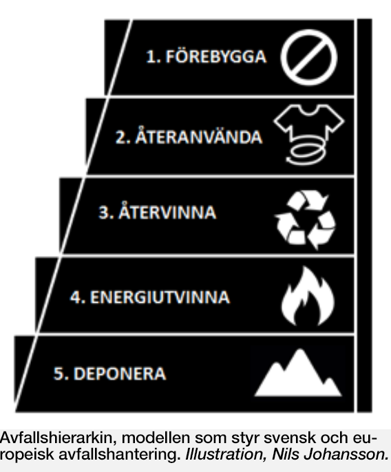 Avfallshierarkin, som styr svensk och europeisk avfallshantering. 1: förebygga, 2: återanvända, 3: Återvinna, 4: Energiutvinna, 5: Deponera