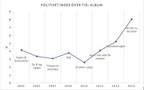 Graf över politiskt index över tid: album