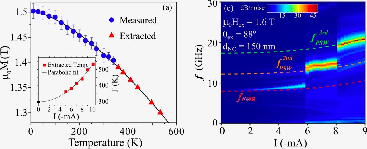två tabeller som visar  hur mikrovågssignalen reagerar när strömmen ökas