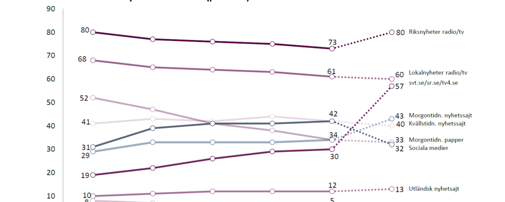 Grafer över nyhetsanvändning 