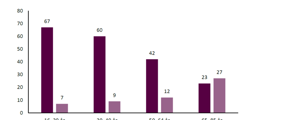 Diagram över kapabilitet och ålder