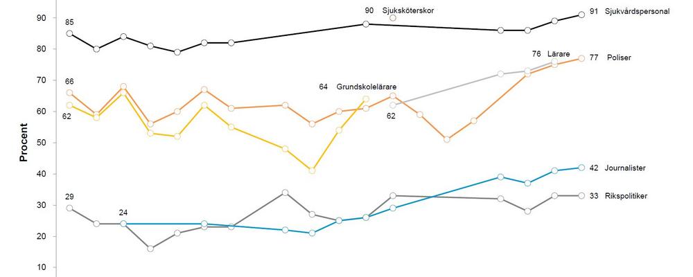 Tidsserier över förtroende för olika yrkesgrupper. Sjukvårdspersonal ligger i topp 2021