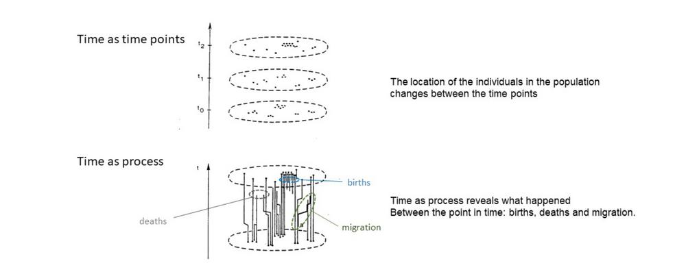 Illustration of Time Geography