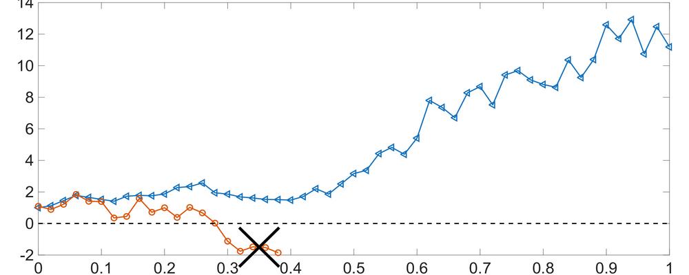 Diagram jämförelse mellan domänbevarande och icke-domänbevarande numeriska metoder