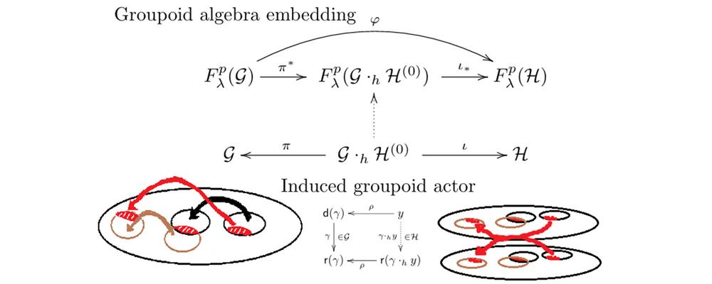 Symbolisk visualisering av hur en inbäddning leder till ett diagram på gruppoidnivån