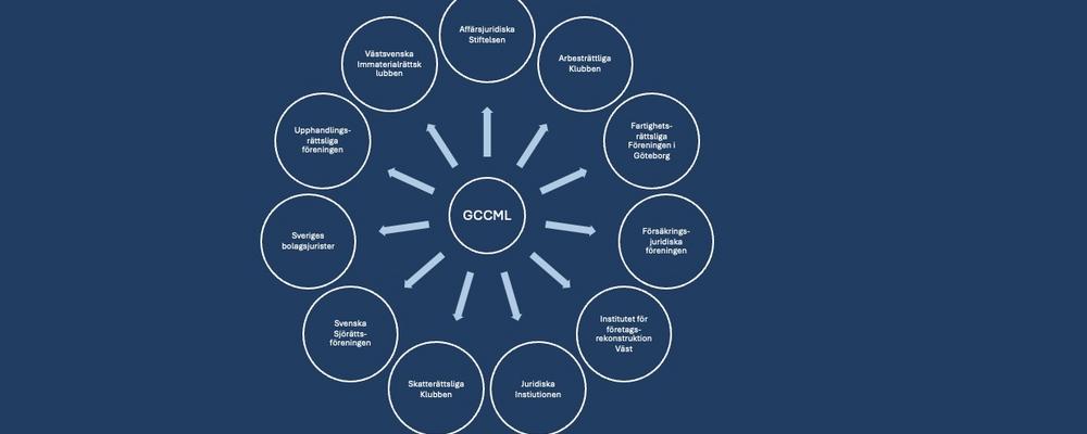 GCCML:s anslutna orgnisationer