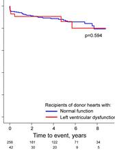 Figur 1: Visar dödlighet och re-transplantation över tid hos de som fått hjärta med funktionspåverkan jämfört med de med normal/