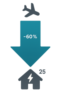 Infografik som visar ett flygplan överst, en nedåtriktad blå pil och ett hus längst ner med en liten blixt på taket. Ovanför huset står ett upphöjt “25”, vilket symboliserar att minskat flygresande har sänkt koldioxidutsläppen motsvara