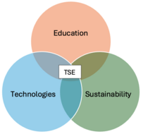 Illustrating the nexus between technologies-sustainability-education that is the focus of the Blindspot Declaration