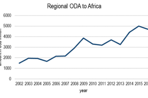 Figur: Extern finansiering av regionala organisationer i Afrika, 2002-2016 (kumulativa utbetalningar i miljoner dollar).
