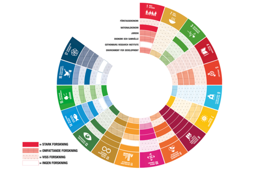A figure showing the maping of the School's research related to the Global Goals