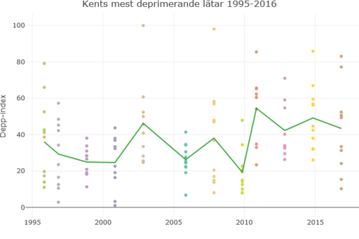 Graf: Depp-index och Kentlåtar över tid