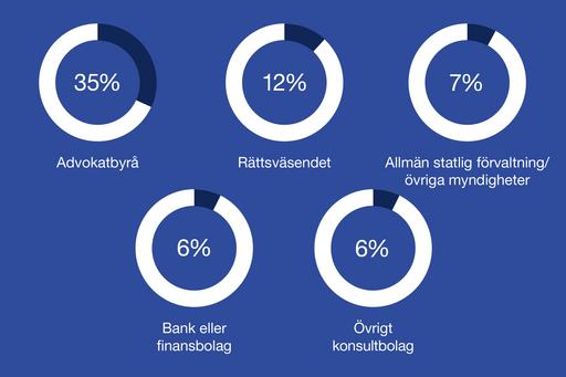 Advokatbyrå	35%, Rättsväsendet 12%, Allmän statlig förvaltning/övriga myndigheter 7%, Bank eller finansbolag 6%, Övrigt konsultbolag 6%