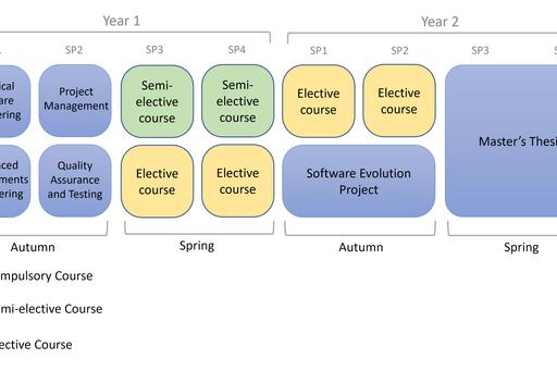 Illustration över programstrukturen som beskrivs nedan.