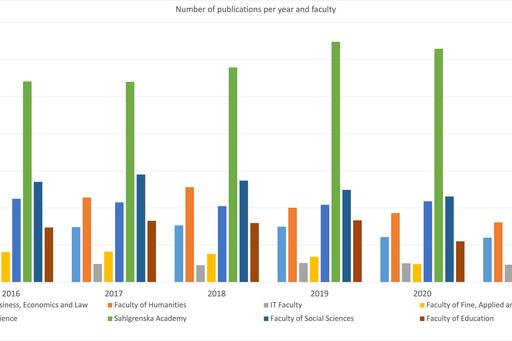 Publications per year. 