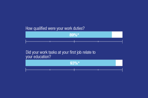 How qualified were your work duties? 80%. Did your work tasks at your first job relate to your education? 85%.