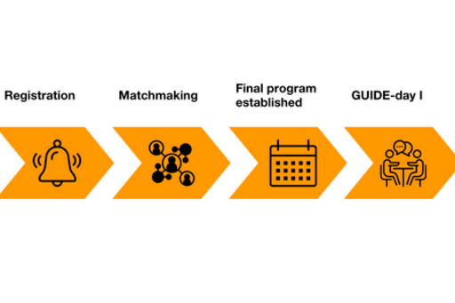 Illustration showing GUIDE-days process from announcement, registration, matchmaking, final program established to GUIDE-days conference.