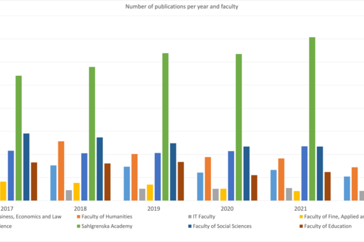 Publications per year. 