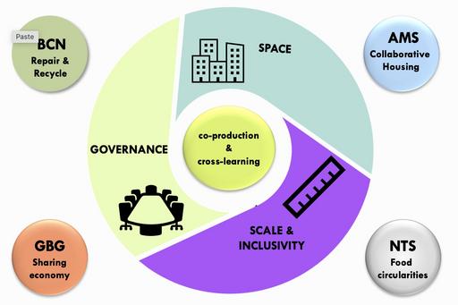 illustration of the circular grassroots project design