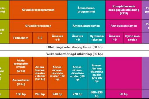 Bilden visar Göteborgs universitets olika lärarprogram, dess inriktningar och vilken examen de leder till.
