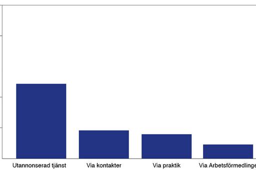 Diagram över vägen till första jobbet