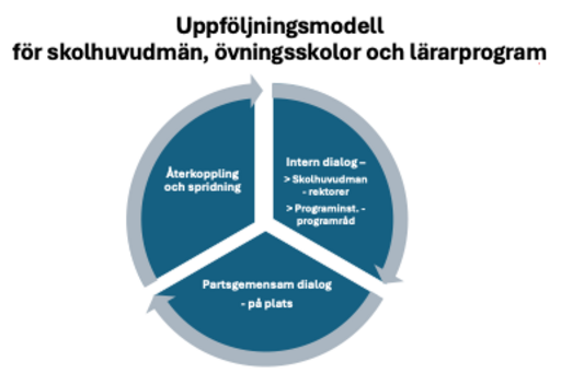 Uppföljningsmodell övningsskolor
