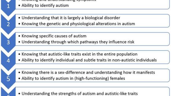 Pathway understanding autism