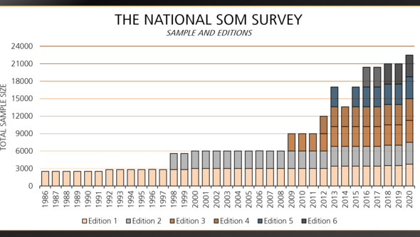 Diagram of sample sizes and editions in the national SOM surveys