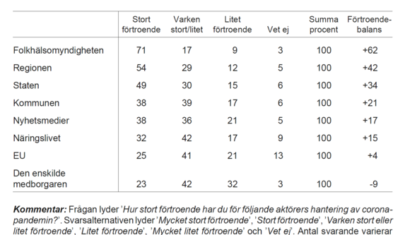 Tabell som beskriver svenskarnas förtroende för olika aktörers sätt att hantera pandemin. Folkhälsomyndigheten ligger i topp