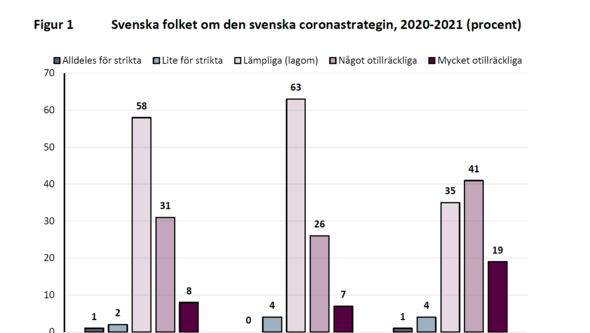 diagram över bedömning av den svenska coronastrategin, från 2020 och 2021