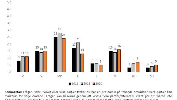 Diagram över bästa politiken på området miljö
