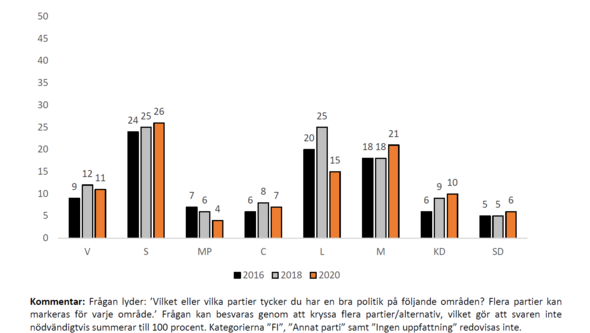 Diagram över området skola utbildning