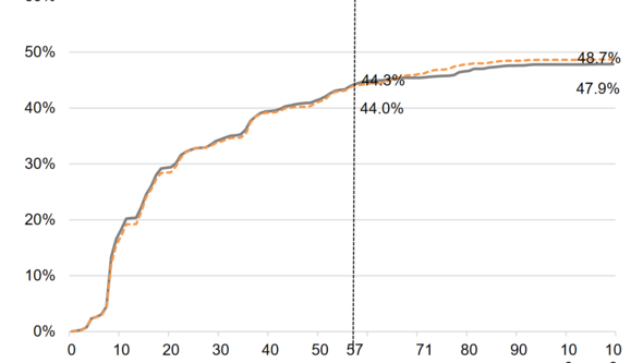 Graf över svarsfrekvenser över tid i kontroll- och experimentgruppen. Experimentet inleds fältdag 57 som markeras med ett streck