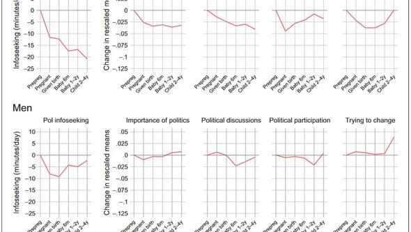 Tio grafer från publikationen som visar på grad av engagemang över tid