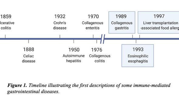 Tidslinje som illustrerar när ett antal immunförmedlade sjukdomar i mag-tarmkanalen har beskrivits för första gången.