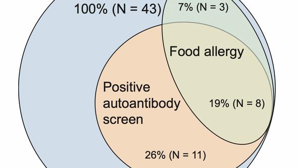 Relationship between current food allergy and positive autoantibody screen in the cohort of 43 children who had received liver t