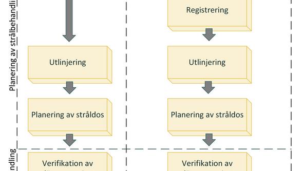 Flödesschema för den nya processen (till vänster) och för den traditionella (till höger) 