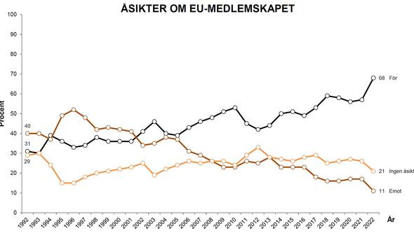 En graf som visar en tydlig ökning i andelen som är positiva till Sveriges EU-medlemskap