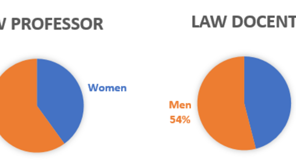 cirkediagram som visar könsfördelningen bland forskare inom juridik
