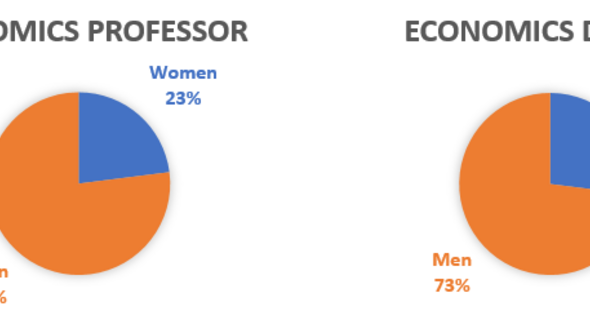 cirkediagram som visar könsfördelningen bland nationalekonomiska forskare