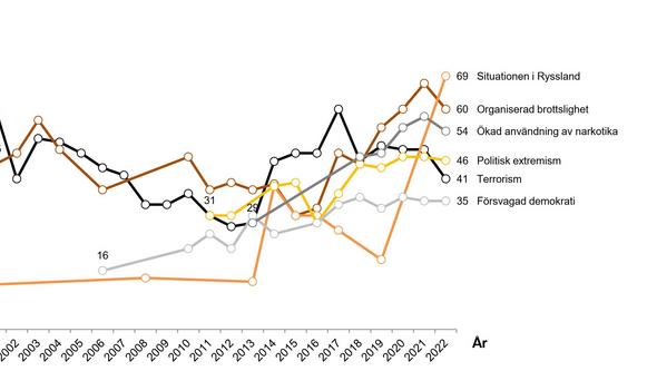 Skärmklipp av grafer från Svenska trender, visar mätpunkter från sex tidsserier men endast de senaste 15 åren