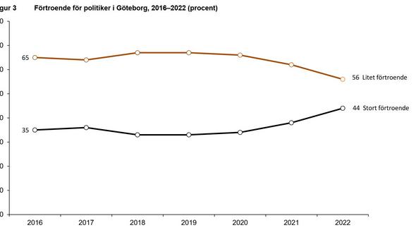 Linjediagram över politikerförtroendet i Göteborg. De två linjerna närmar sig varandra