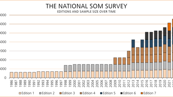 Diagram of sample sizes and editions in the national SOM surveys