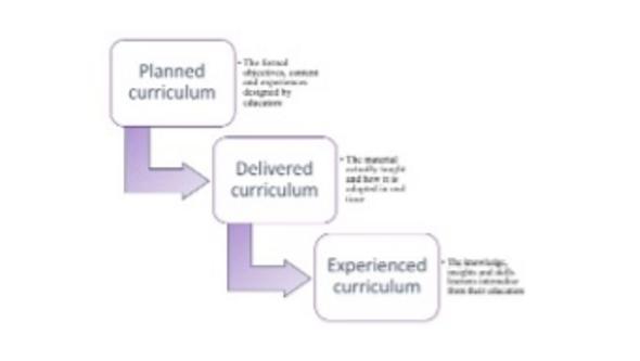 Figur 1 från avhandlingen: Modellen visar att det kan finnas skillnader mellan vad som planeras, vad som faktiskt lärs ut och hu